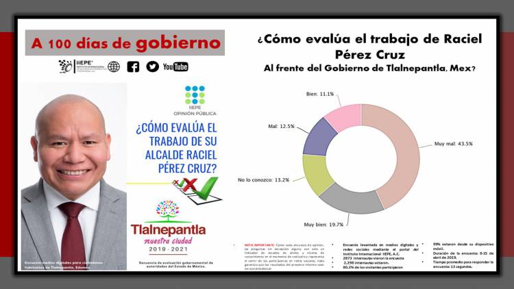 El 56 por ciento de los Tlalnepantlenses evalúa Mal y Muy Mal a su Alcalde Raciel Pérez