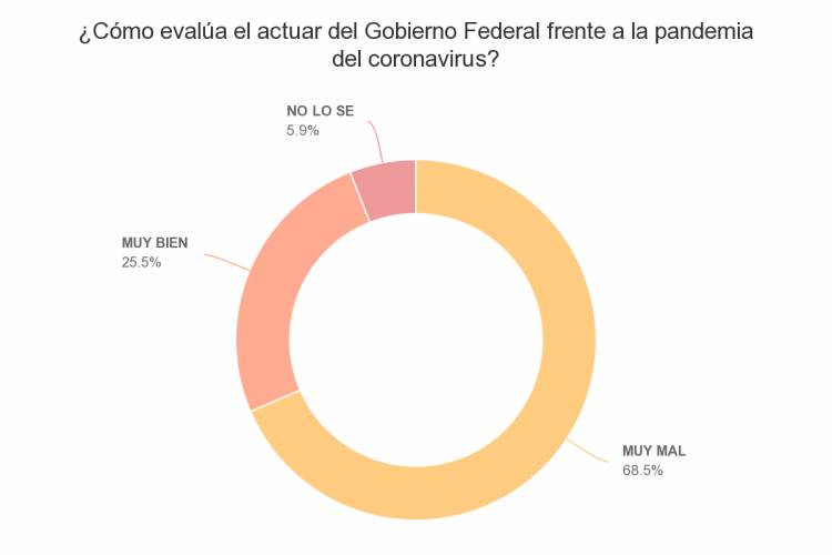 7 de cada 10 mexicanos, evalúan “muy mal” el actuar del Gobierno de AMLO, frente a la pandemia del coronavirus.