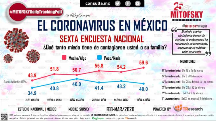 6 de cada 10 mexicanos tienen miedo de contagiarse, pero no de morir por el COVID-19