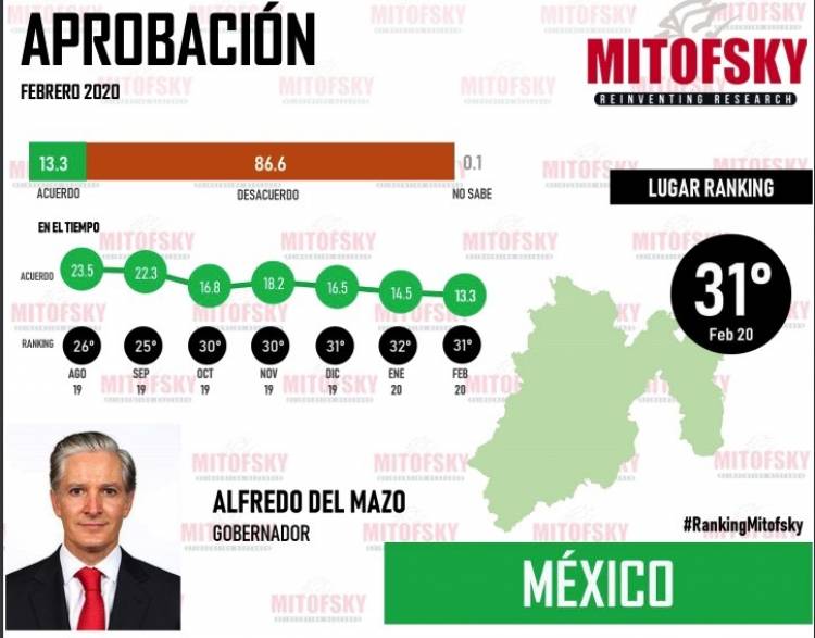 Gobernadores de Yucatán, Sinaloa y CDMX, los mejor evaluados por sus gobernados; Cuauhtémoc Blanco, Alfredo Del Mazo y el Bronco, los peor calificados.